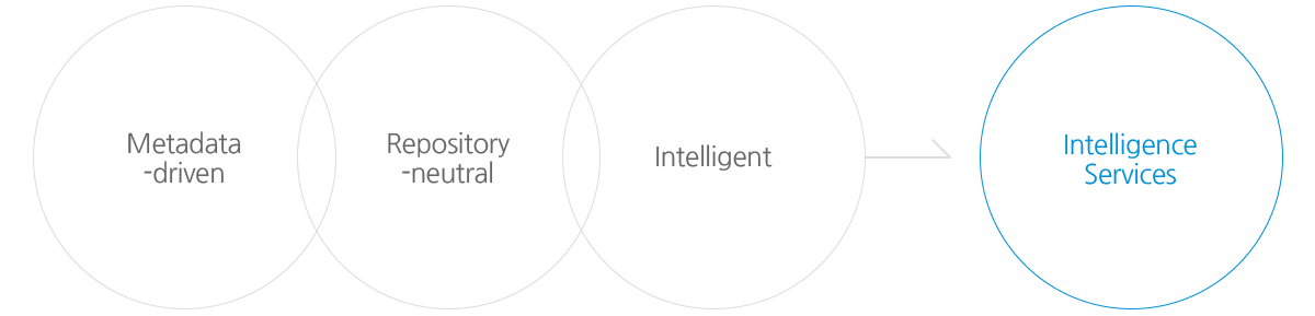 Intelligent Information Management